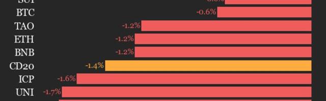 CoinDesk 20 performance update: Index drops 1.4% as all constituents decline