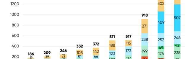 Finnish startups did it again: record amount of funding!