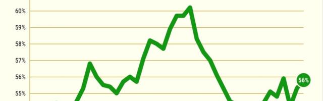 Homeownership suffers in California, US as prices outstrip incomes