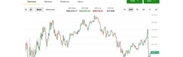 Bitcoin slips back to $88,500 as silver tops $100 for first time ever and gold eyes $5,000