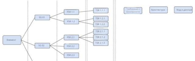 Разработка программного обеспечения для систем, критичных к безопасности, на основе требований