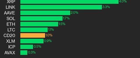 CoinDesk 20 Performance Update: NEAR Gains 4.4% as Index Rises from Wednesday
