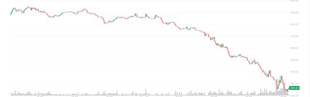 Are XMR Traders Buying The Dip? Monero Futures Open Interest Surges as Price Falls By Nearly $100 in 3 Days