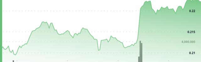 HBAR Breaks Key Resistance, Gains 4% on Institutional Tailwinds