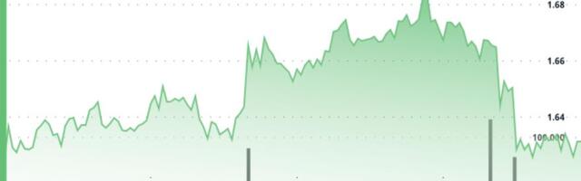 Filecoin Gives Back Most of Early  Gains, Remains Barely Higher Filecoin Gives Back Most of Early  Gains, Remains Barely Higher
