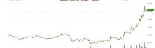 Bitcoin vaults past $72,000 as U.S. stock futures surge on a two‑week U.S.–Iran ceasefire