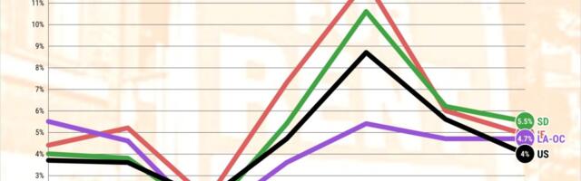 Southern California rent inflation cools slower than US
