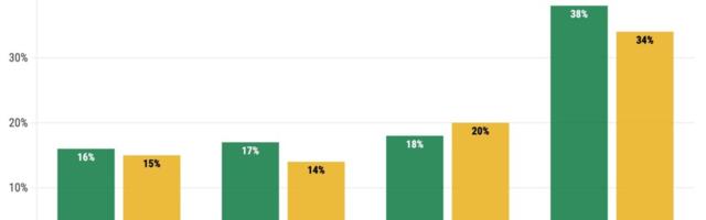 Just 15% of Californians can afford a home vs. 34% nationally