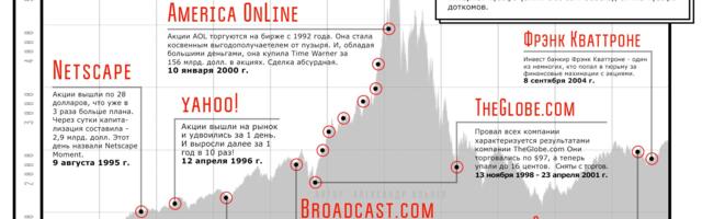 Пузырь доткомов (1995-2000) очень похож на пузырь криптовалюты и Искусственного интеллекта