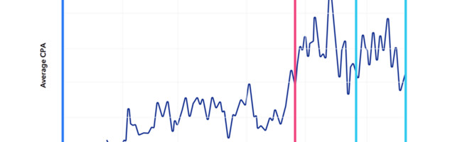 CPA for mobile e-commerce ads skyrockets