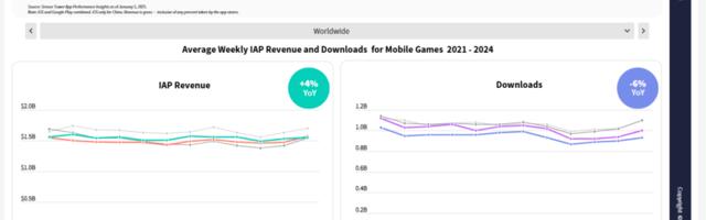 Mobile gaming revenue is up despite shifts in market trends | Sensor Tower