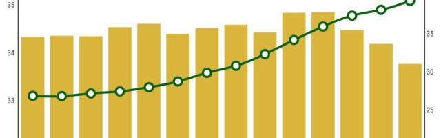 California bosses cut hours as wages soared