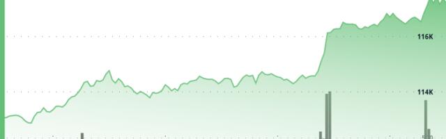 Bitcoin Regains$ 117K Level As Fresh Economic Data Flags Weak Growth