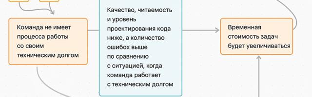 Честный разговор о техническом долге (в цифрах)