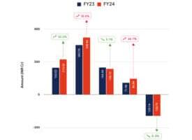CollegeDekho’s Loss Flat At INR 129 Cr In FY24