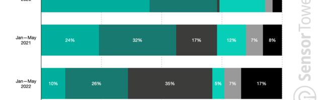 Livestream shopping app installs jump 77% in 2022