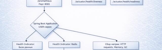 Spring Boot Actuator: полный гайд по мониторингу в 2026