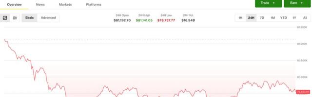 Bitcoin stuck below $80,000 as leveraged longs unwind, altcoins slide