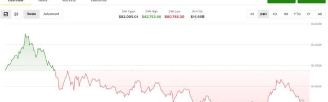 Altcoins climb as bitcoin and ether retreat from weekly highs