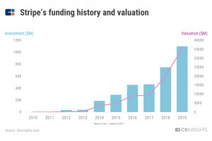 Stripe: The developer-first payment unicorn