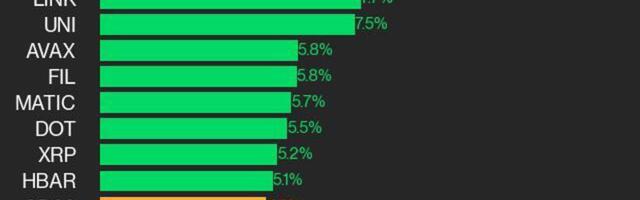 CoinDesk 20 Performance Update: RNDR Bounces 14.2%, Leading Index Higher