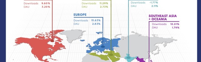 Dating app downloads jumped 18% globally during Q2 2020