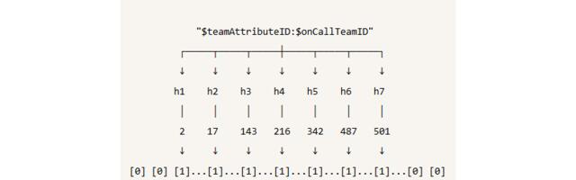 [Перевод] Как фильтры Блума в 16 раз ускорили API