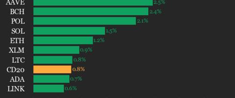 CoinDesk 20 Performance Update: Uniswap (UNI) Gains 3.8% as Index Inches Higher