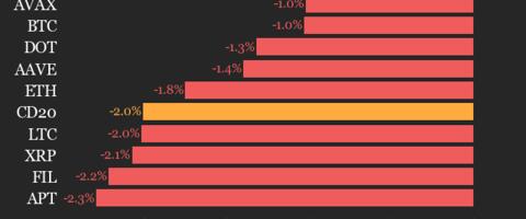 CoinDesk 20 Performance Update: Index Drops 2% as Nearly All Constituents Trade Lower