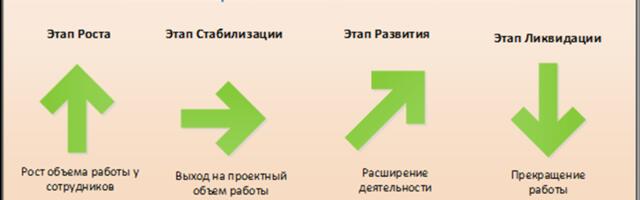 Когда надо вносить изменения в управление в компании