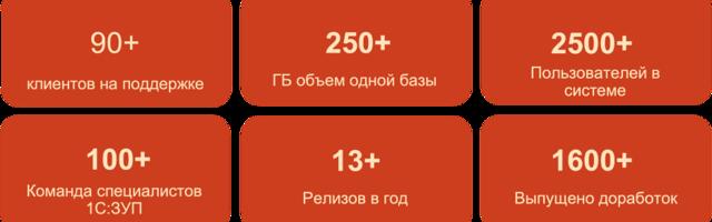 Как мы перестроили тестирование релизов 1С и сократили цикл выпуска вдвое