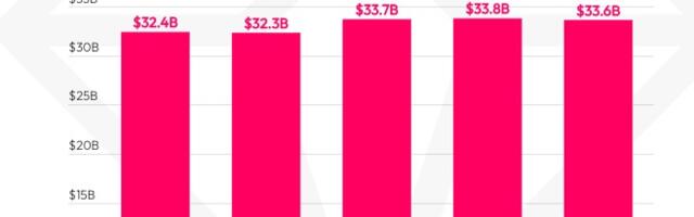 Mobile spending hits $100 billion milestone early in Q3