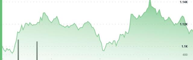 BNB Climbs as Crypto Markets Rebound on Potential Fed Policy Shift
