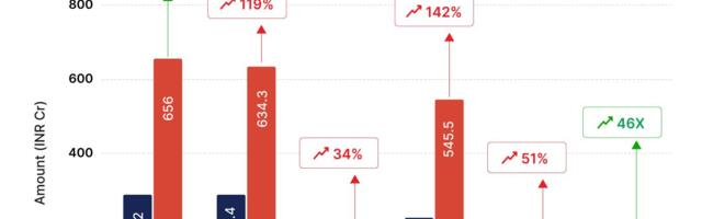 Easebuzz’s FY25 Profit Zooms To INR 19 Cr, Revenue Surpasses INR 600 Cr