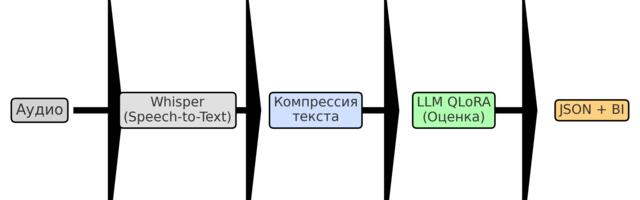 Как мы сделали аналитику контакт-центра на LLM в 7 раз дешевле