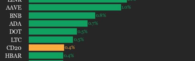 CoinDesk 20 performance update: Bittensor (TAO) rises 1.7%, leading index higher