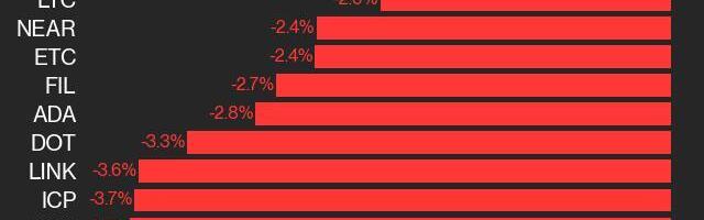 CoinDesk 20 Performance Update: AVAX Declines 3.7% as Index Trades Lower