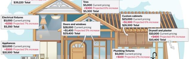 Trump’s tariffs would make housing more expensive in the Bay Area. How much? It depends on what you’re building — and where