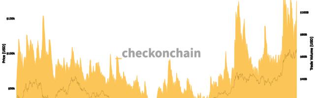 Bitcoin Trade Volume Wednesday Was One of the Largest Ever