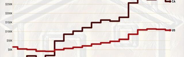 Typical 2025 California home seller made $265,000 vs. $107,000 for US