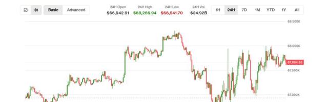Bitcoin shrugs off Trump's new tariffs, nears $68,000 as altcoins lead modest bounce