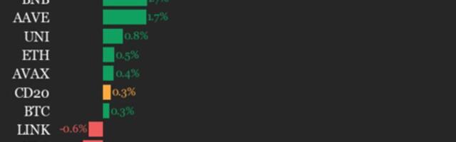 CoinDesk 20 performance update: NEAR Protocol (NEAR) jumps 12.4% over weekend