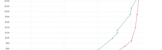 OpenAI собрала 122 миллиарда долларов на последнем раунде