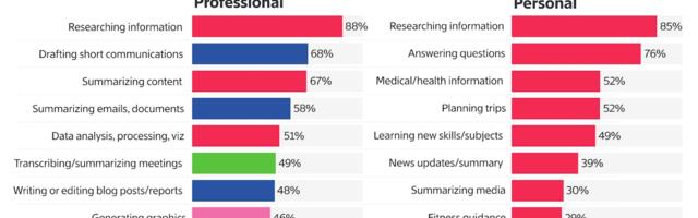 Survey: Daily AI Use Is High, but Mostly for Simple Tasks