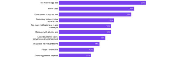 Quarter of app users delete apps because they never use them