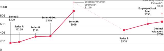As Stripe, Ramp Valuations Rise, Some Fintechs Face Likely Down Rounds