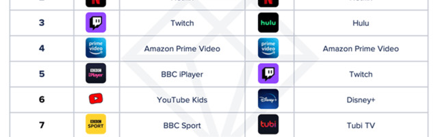 Video streaming app usage jumped 15% during Q3 2020