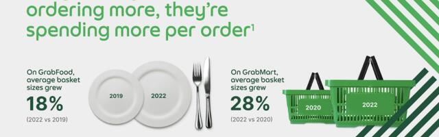 Southeast Asians are ordering more food and spending more on delivery apps