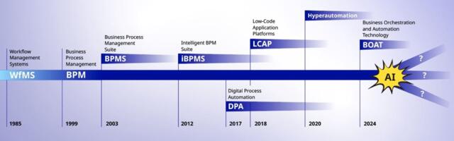 История автоматизации процессов: сто лет смены ярлыков
