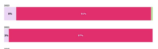 There are now (slightly) more women in startup chair positions